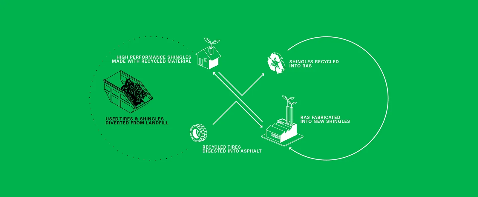 sustainable roofing cycle